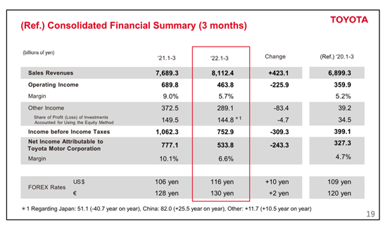 丰田汽车2022财年营收31.4万亿日元 利润大增36.3%
