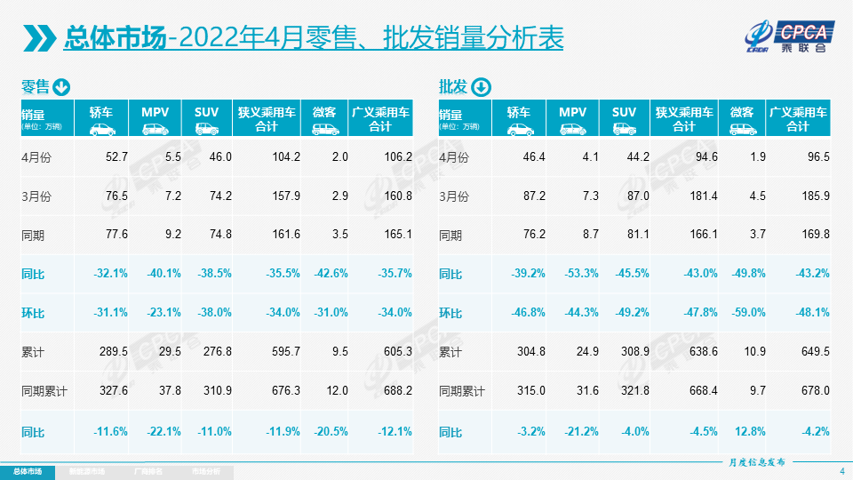 4月乘用车产销双降 新能源车批发量较预期损失17万辆