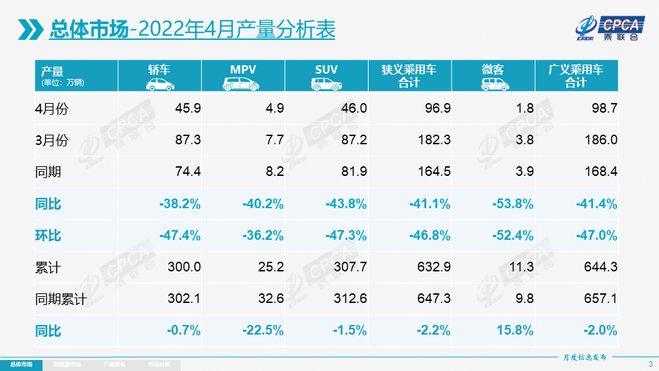 4月乘用车产销双降 新能源车批发量较预期损失17万辆