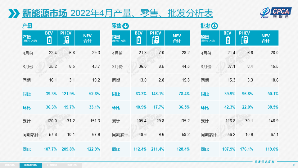 4月乘用车产销双降 新能源车批发量较预期损失17万辆