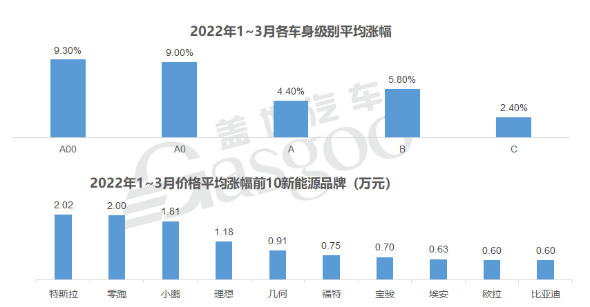 新能源车企涨价潮蔓延至燃油车 业内呼吁理性对待