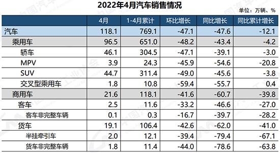 4月汽车产销几近腰斩 全年有望实现平稳发展