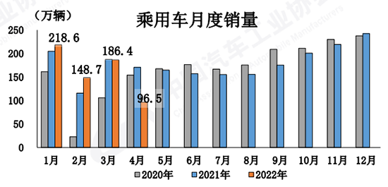 4月汽车产销几近腰斩 全年有望实现平稳发展