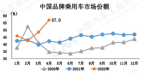 4月汽车产销几近腰斩 全年有望实现平稳发展