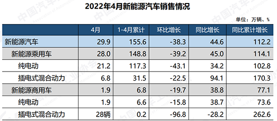 4月汽车产销几近腰斩 全年有望实现平稳发展