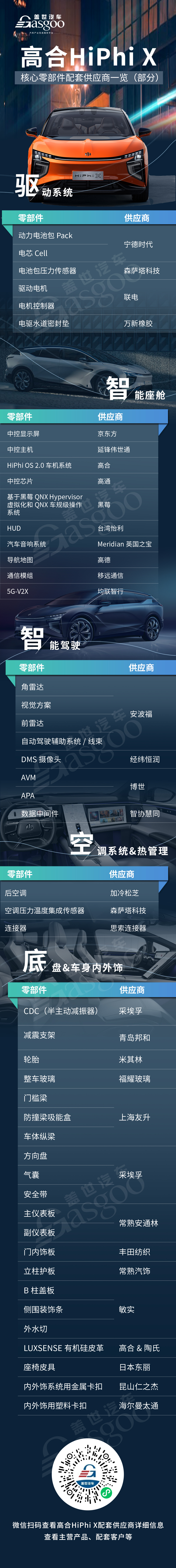 领跑50万以上豪华纯电市场，高合HiPhi X核心零部件配套供应商一览