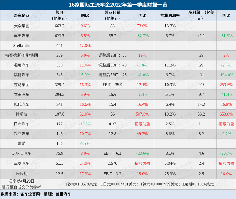 16家国际车企2022年Q1财报：大众开局良好，特斯拉涨幅“钞”惊人