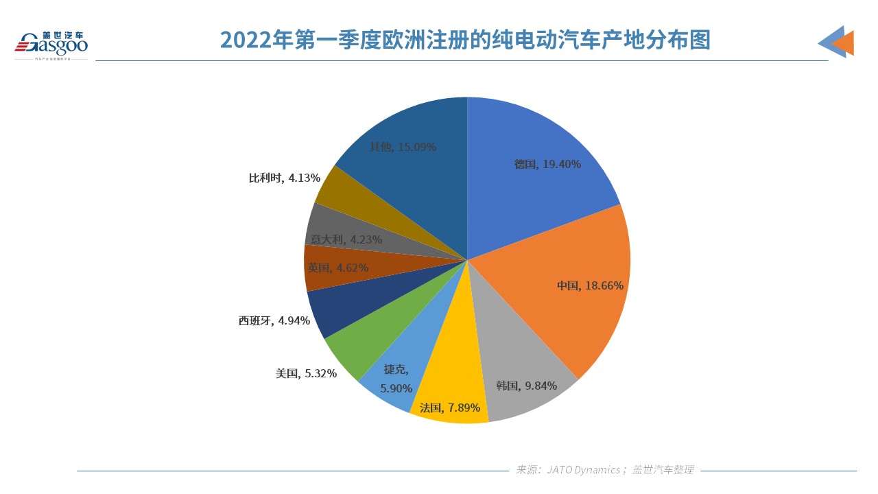 2021年在欧洲注册的120万辆纯电动汽车占比15%