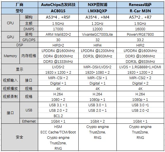 基于AC8015 SoC芯片平台智能座舱一体化解决方案 | 杰发科技确认申报2022金辑奖· 中国汽车新供应链百强