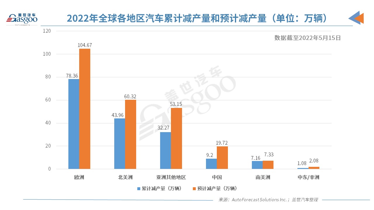 芯片短缺影响全球汽车市场 累计减产量247万辆