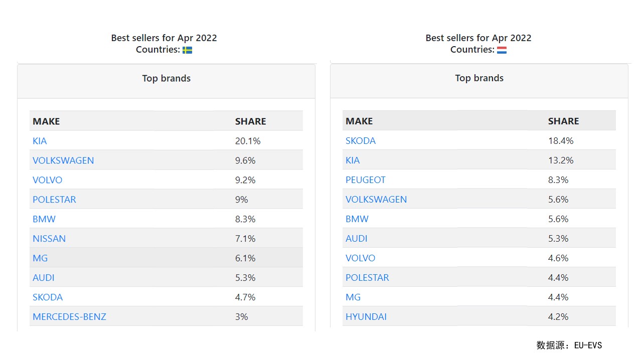 高能级市场持续热销，上汽乘用车4月电动车销量强势杀入瑞典市场第七、荷兰市场第九