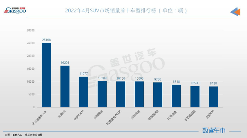 4月SUV销量TOP10：宋夺冠，元、唐联袂登榜