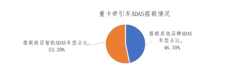 極目智能領(lǐng)跑新能源重卡ADAS市場，占據(jù)半壁江山