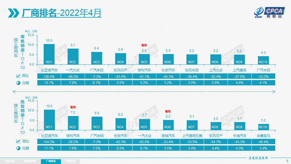 4月车企销量榜单公布 广汽丰田首次进入行业前三