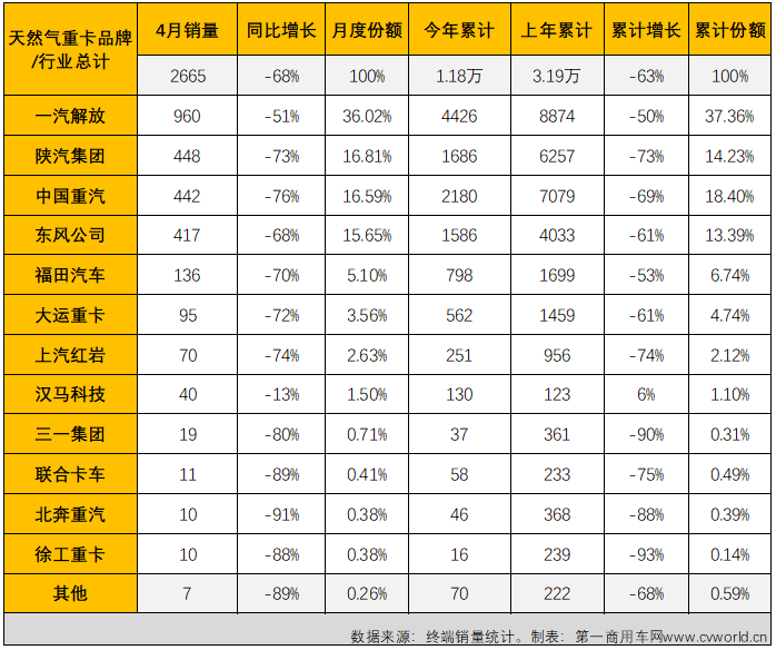 天然气重卡4月遇年内首次“双降” 解放15连冠 TA们跑赢“大盘”