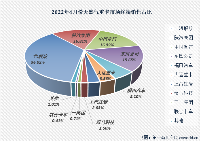 天然气重卡4月遇年内首次“双降” 解放15连冠 TA们跑赢“大盘”