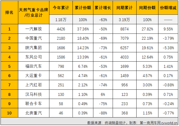 天然气重卡4月遇年内首次“双降” 解放15连冠 TA们跑赢“大盘”