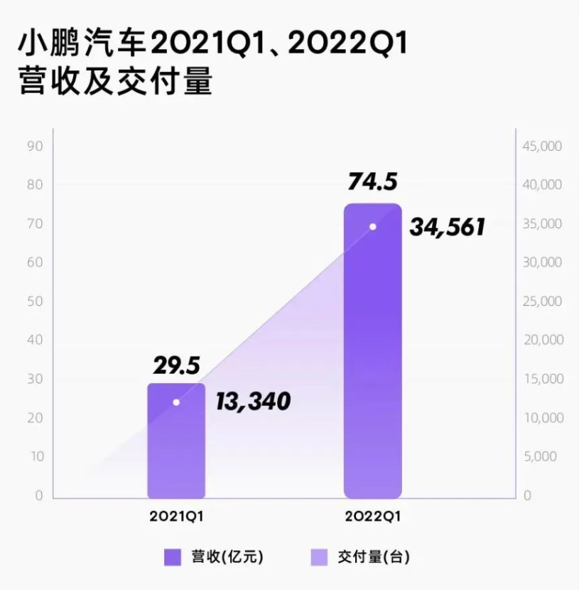 小鹏汽车Q1营收同比大涨152.6%，Q2预增超八成