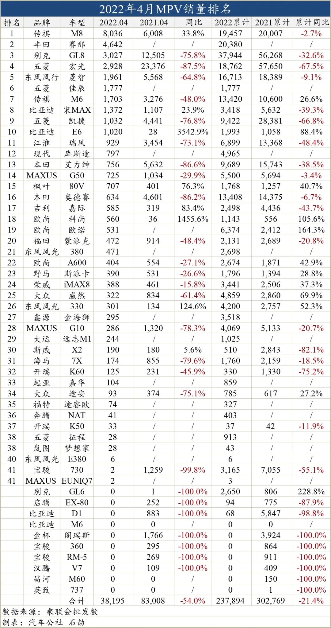 一句话点评4月MPV：传祺打破GL8神话，那腾势呢？