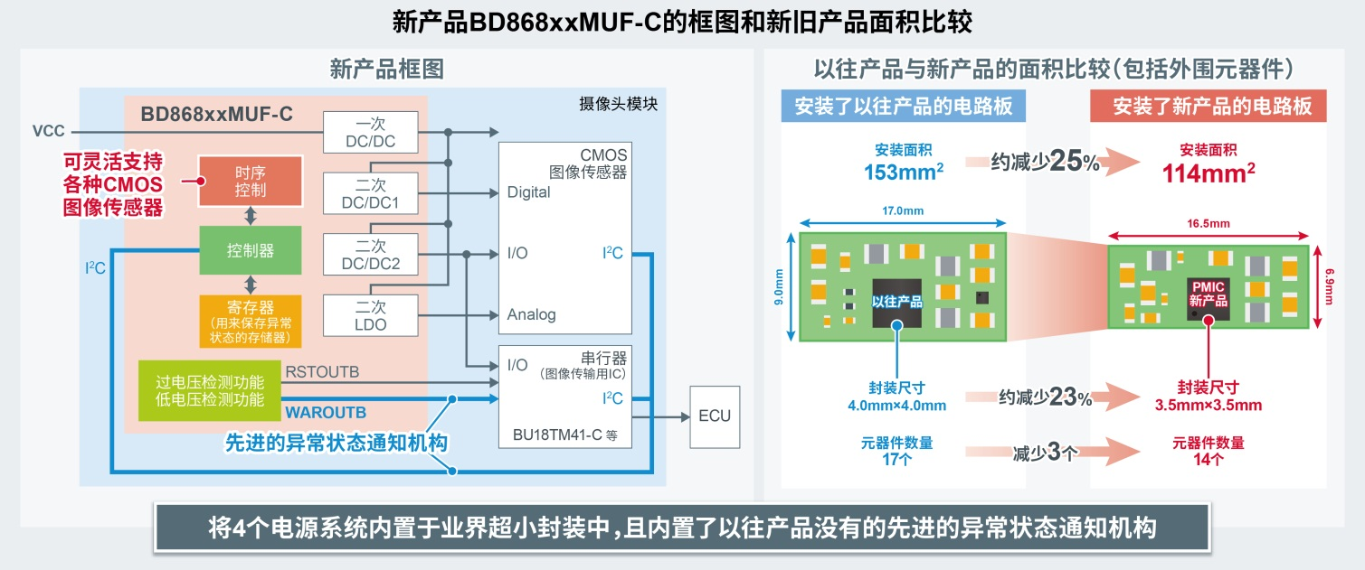 ROHM开发出符合功能安全标准“ISO 26262”的、 用于下一代车载摄像头模块的电源管理IC