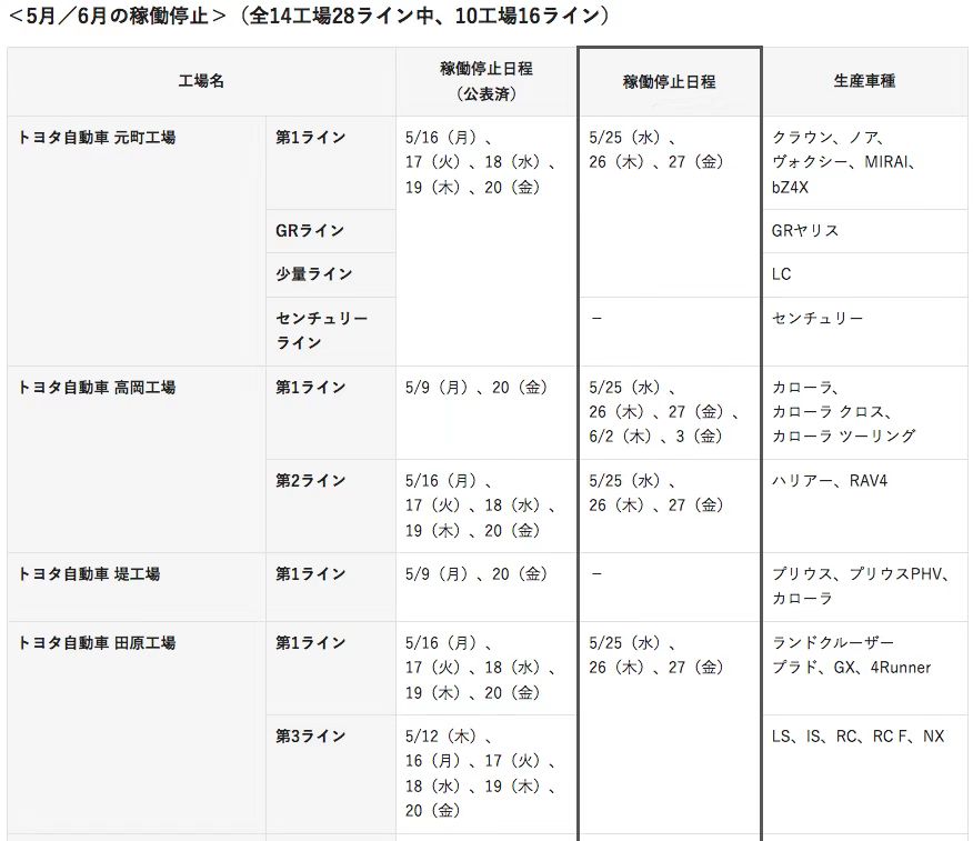 全球下调10万辆，丰田6月继续停产停工