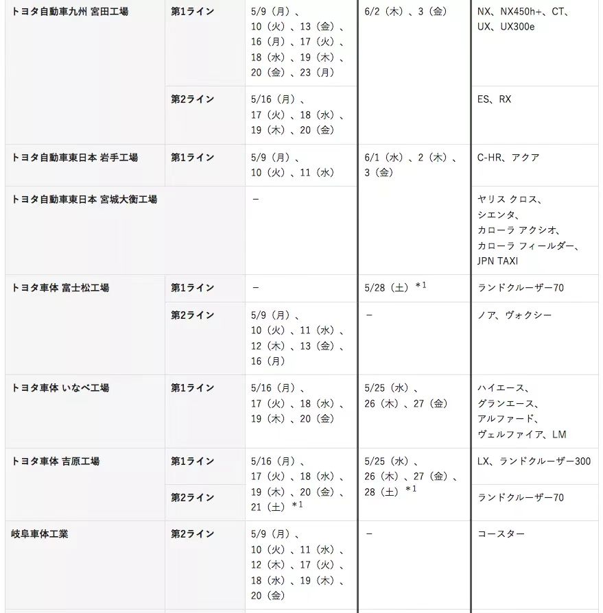 全球下调10万辆，丰田6月继续停产停工