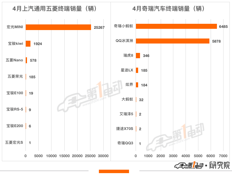 4月终端销量榜：比亚迪7款车型跻身前十 哪吒超越小鹏跻身第五