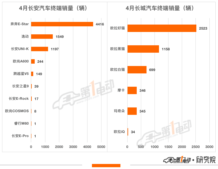 4月终端销量榜：比亚迪7款车型跻身前十 哪吒超越小鹏跻身第五