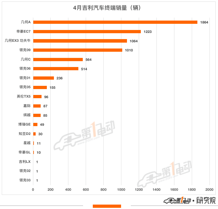 4月终端销量榜：比亚迪7款车型跻身前十 哪吒超越小鹏跻身第五