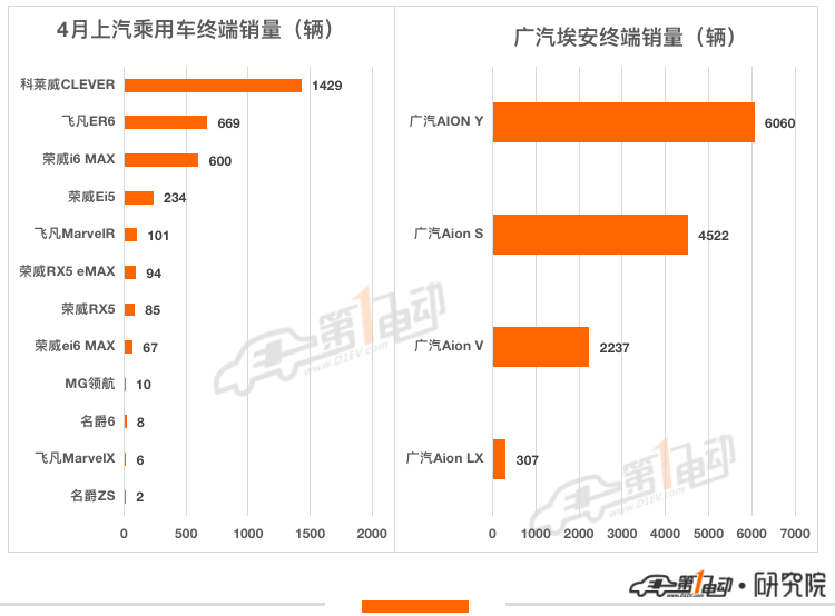 4月终端销量榜：比亚迪7款车型跻身前十 哪吒超越小鹏跻身第五