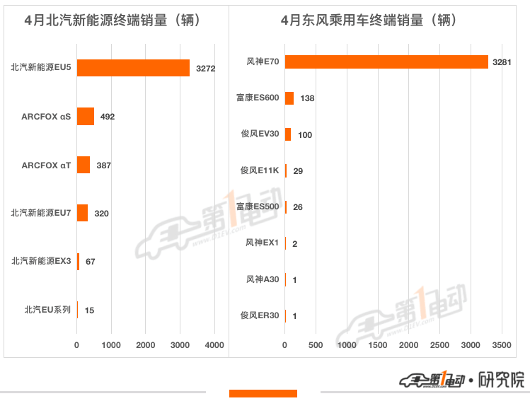 4月终端销量榜：比亚迪7款车型跻身前十 哪吒超越小鹏跻身第五