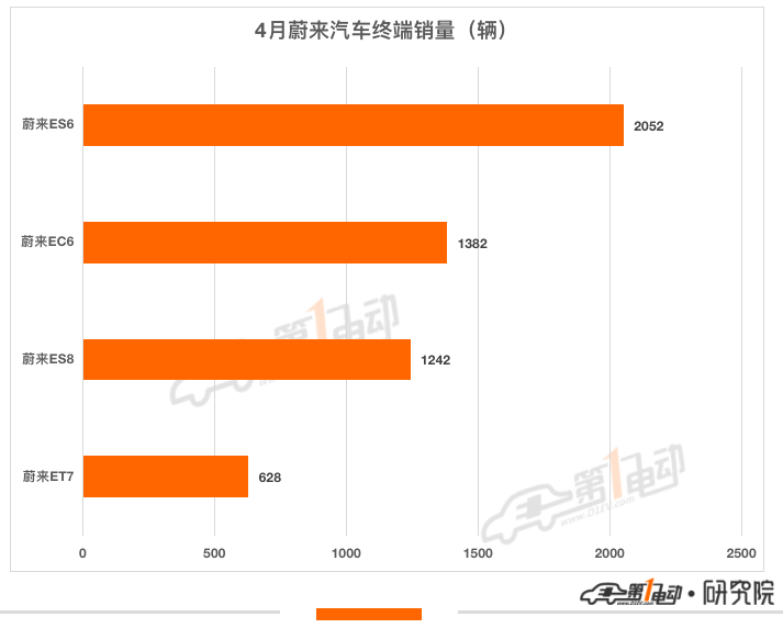 4月终端销量榜：比亚迪7款车型跻身前十 哪吒超越小鹏跻身第五