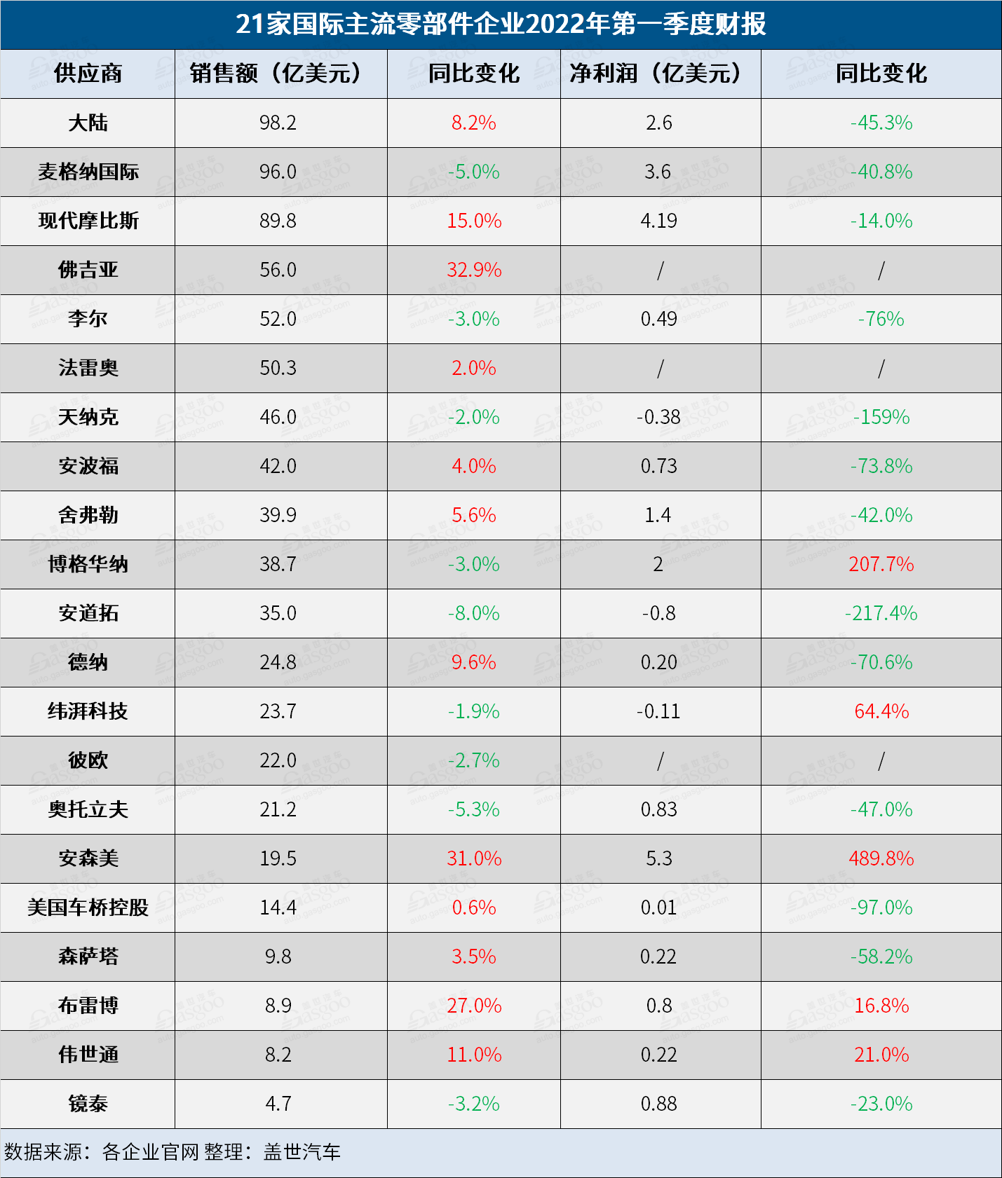 21家国际零部件企业Q1财报：最亮眼的竟是它