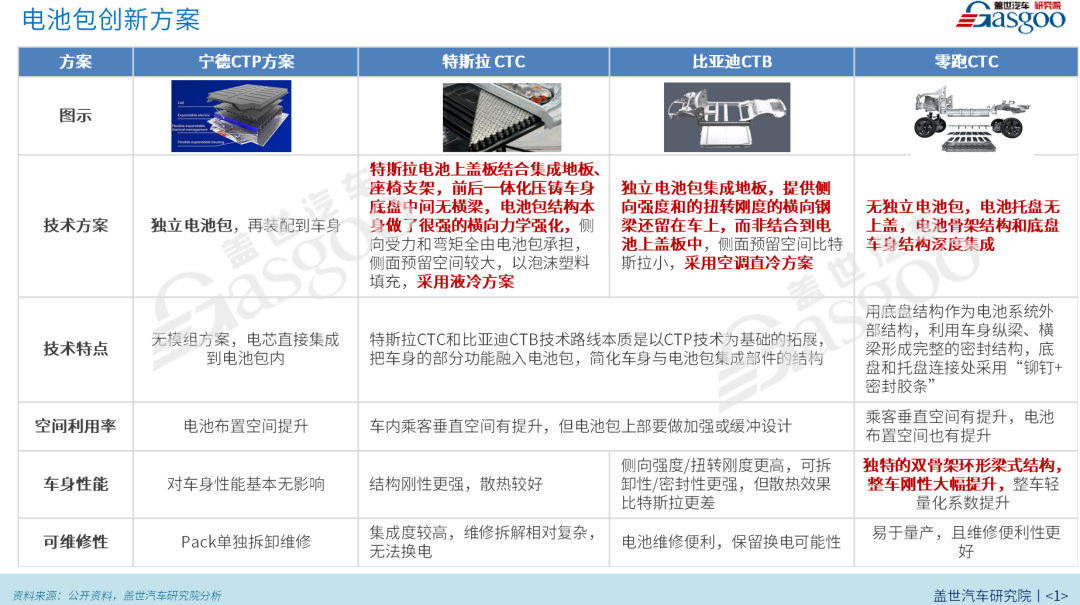 对比完三家的CTC，发现还是零跑更极致