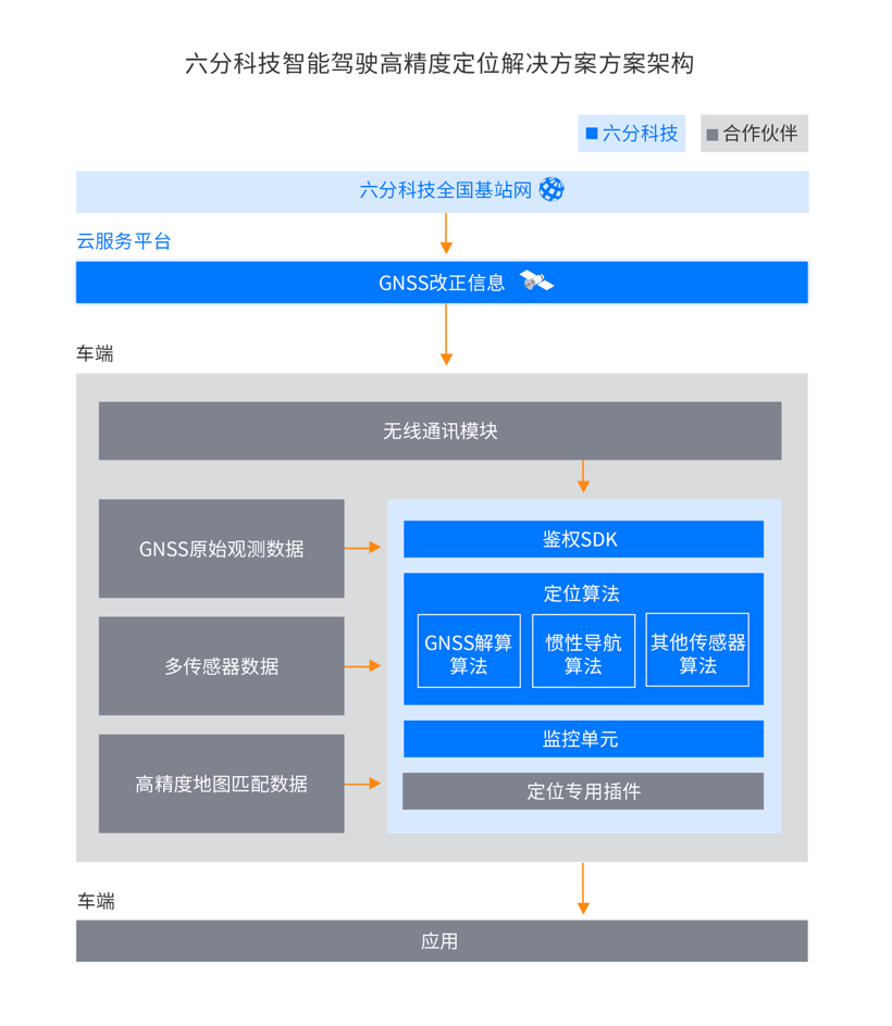 智能驾驶高精度定位解决方案 | 六分科技确认申报2022金辑奖·中国汽车新供应链百强