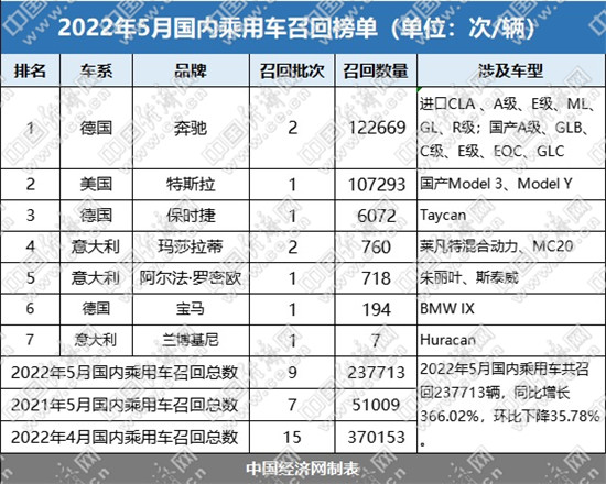 5月召回汽车23.77万辆，阵容“豪华”、新能源近半