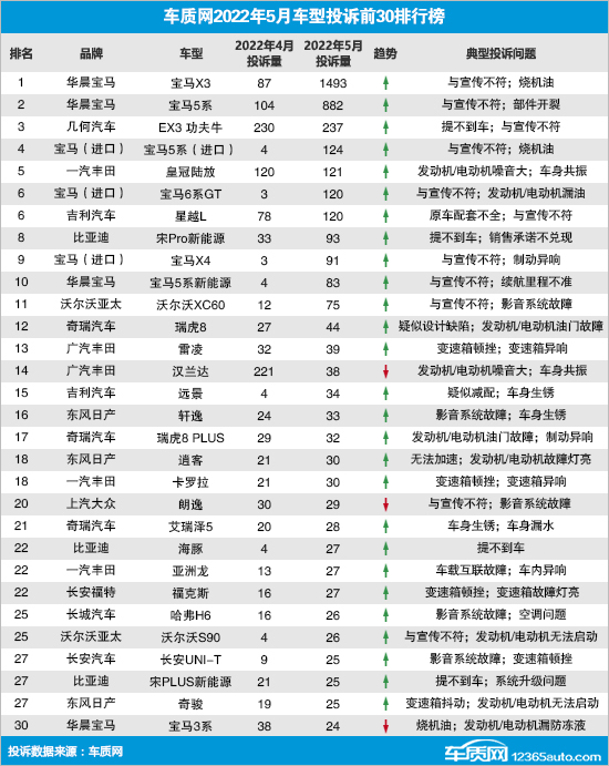 2022年5月国内汽车投诉排行及分析报告