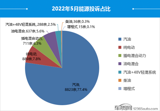 2022年5月国内汽车投诉排行及分析报告