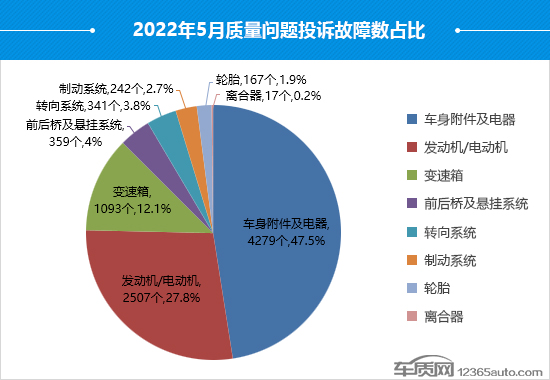 2022年5月国内汽车投诉排行及分析报告