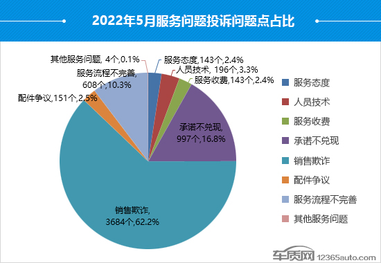 2022年5月国内汽车投诉排行及分析报告