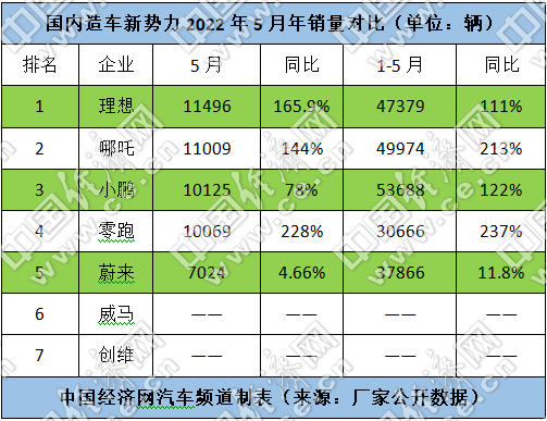 国内新势力5月集体