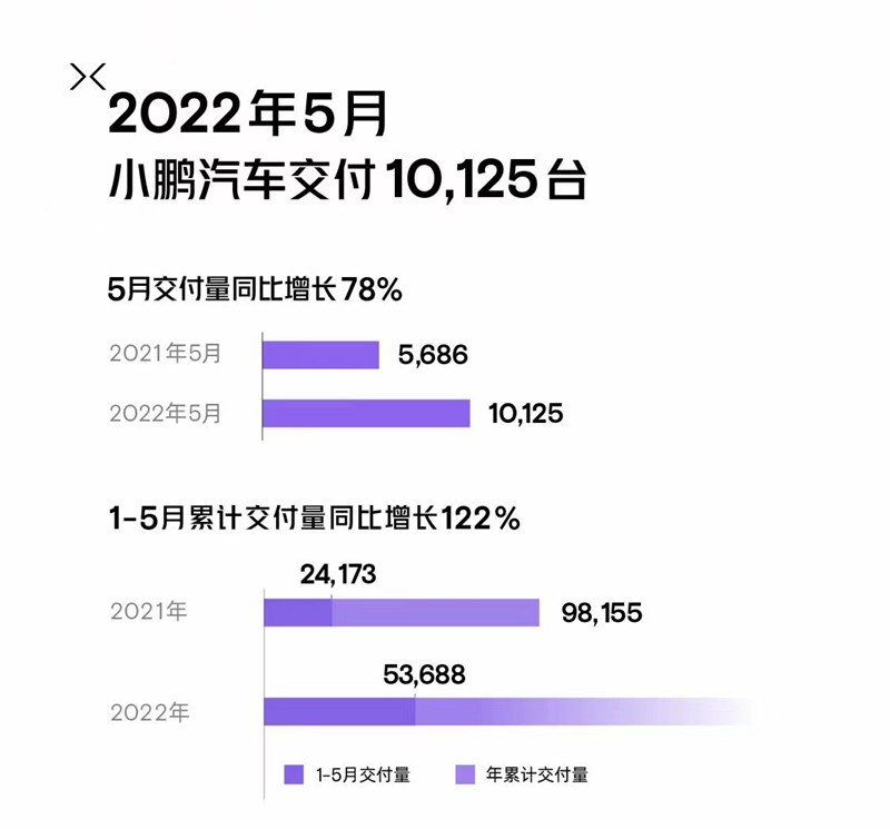 新势力5月交付量盘点 回暖迹象明显 新能源市场仍然活跃