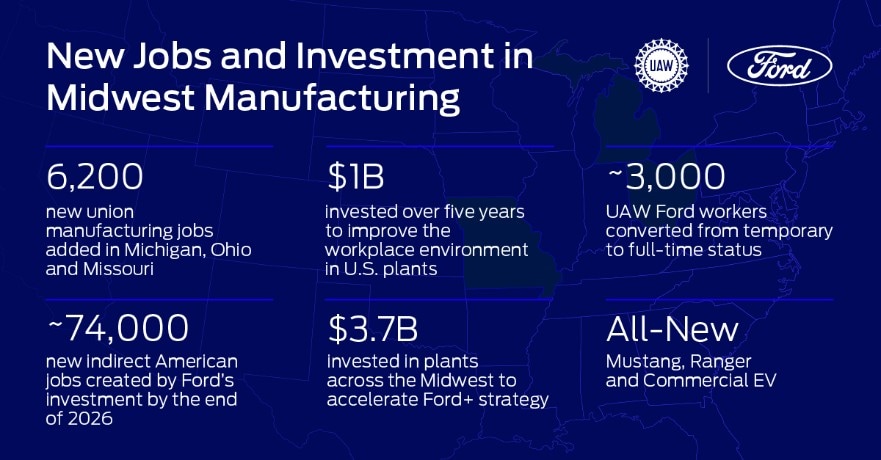 福特在美增投37亿美元扩产，增加6,200多个工作岗位