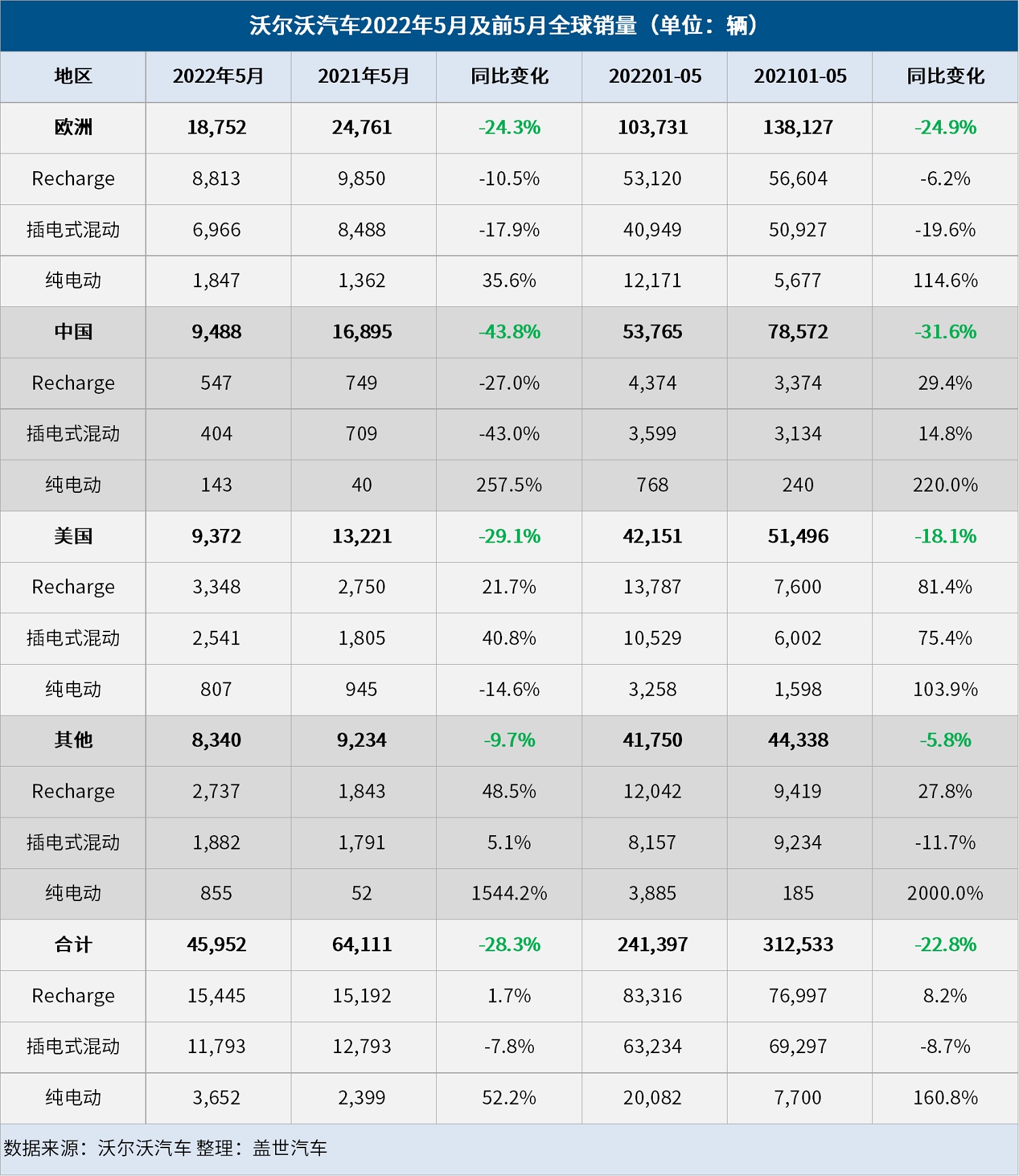 沃尔沃汽车5月全球销量达45,952辆，纯电占比达7.9%