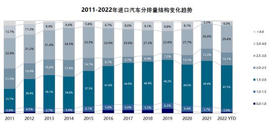 4月进口车下降5.8%,购置税减半的传导效应今年可期