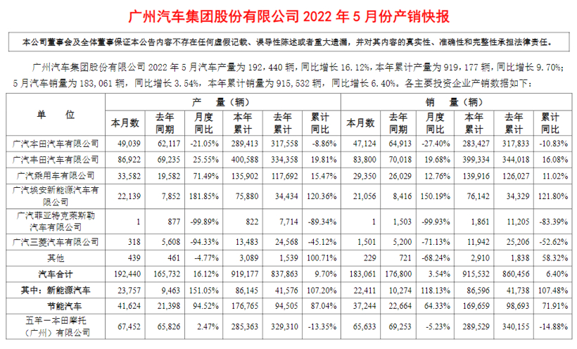 广汽集团5月销量18.3万辆，广汽埃安再上2万+，广汽菲克仅售1辆