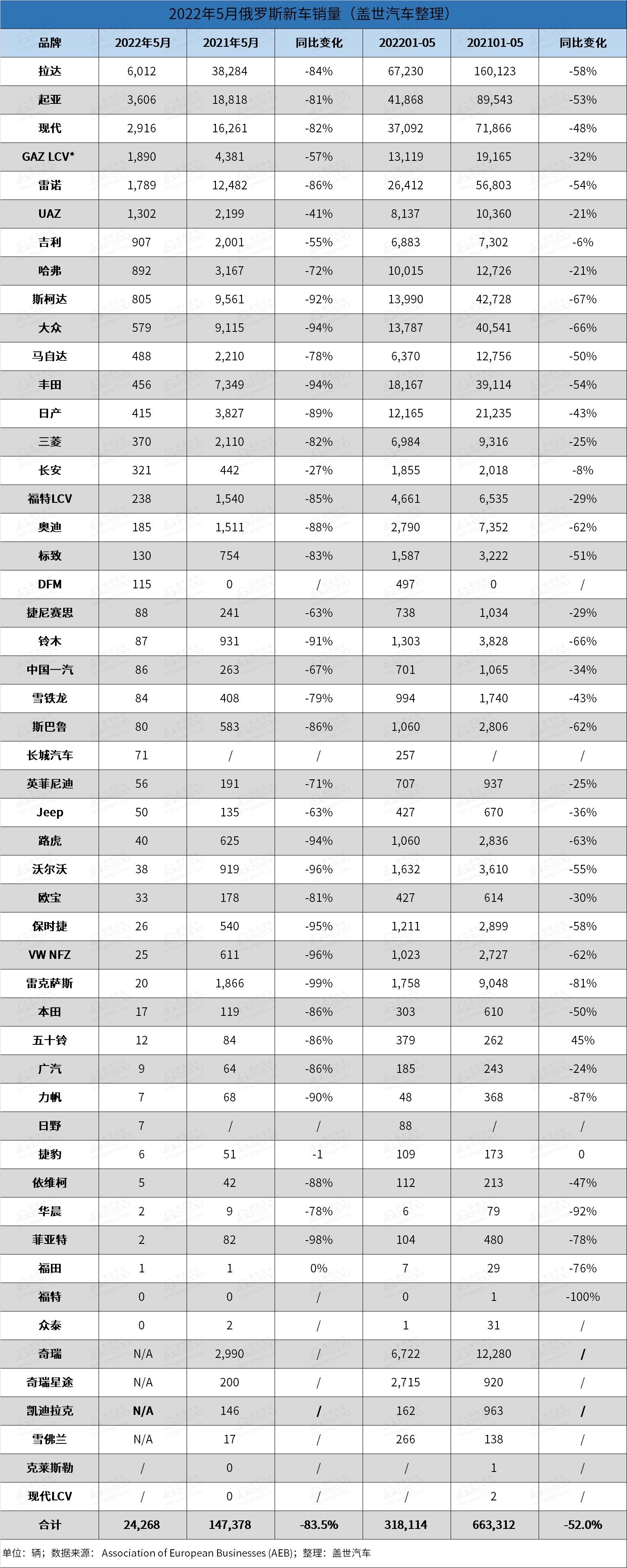 俄罗斯5月新车销量暴跌近84%