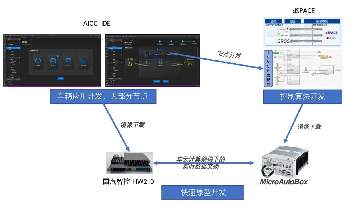 dSPACE与国汽智控达成战略合作，赋能主机厂智能驾驶应用开发落地