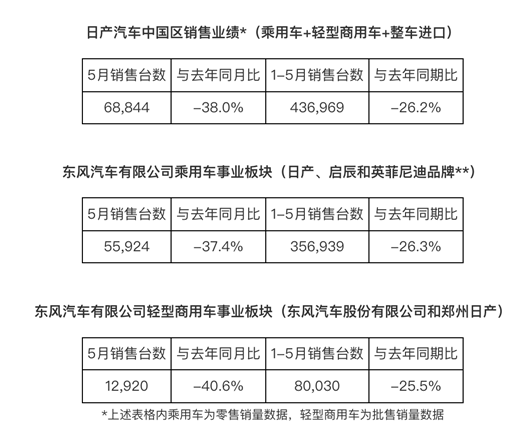 5月在华销售6.8万辆 至暗时刻已过日产静待曙光