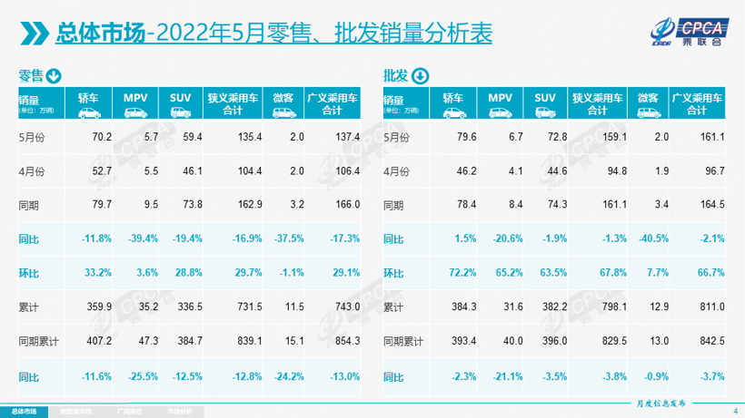 乘联会：5月车市好转，预计6月产销将实现10%以上增长